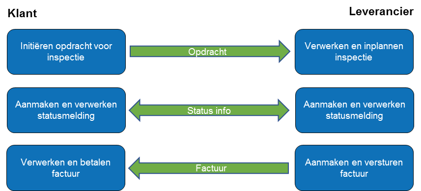 Inspectie